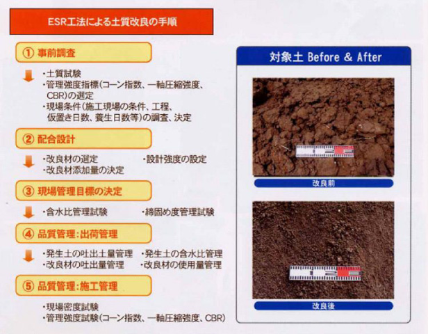 ESR工法による土質改良の手順